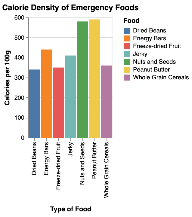 the calorie density per 100 grams of various emergency foods