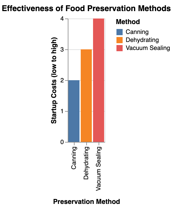 bar-chart diagram illustrating the effectiveness of various food preservation methods (canning, dehydrating, vacuum sealing) 
