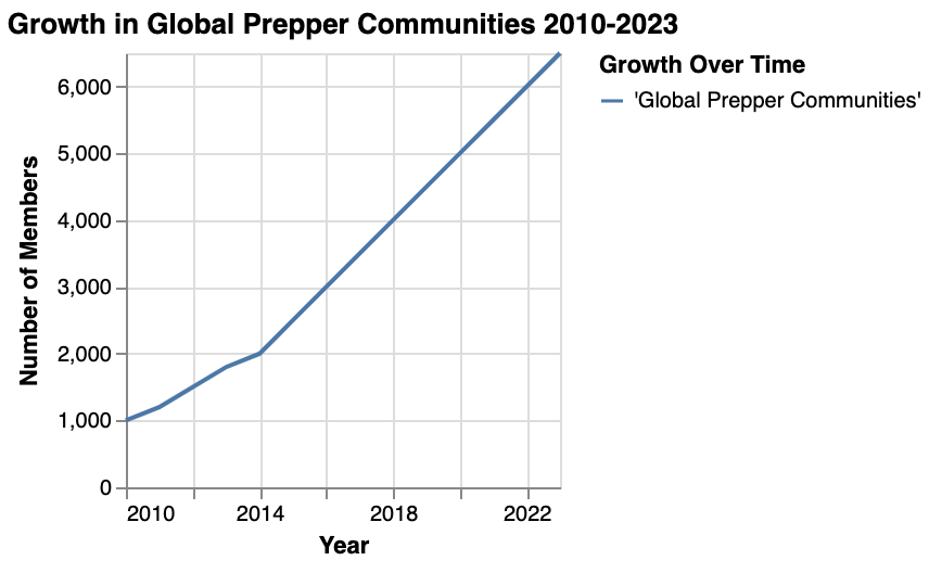  illustrating the growth in global prepper communities from 2010 to 2023, showcasing the steady rise in individuals identifying as preppers