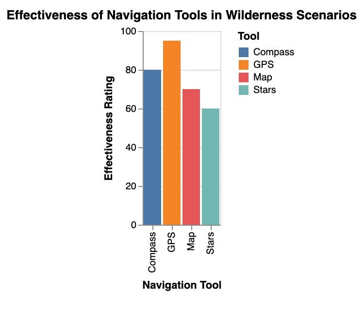 the effectiveness of different natural and man-made navigation tools in various wilderness scenarios