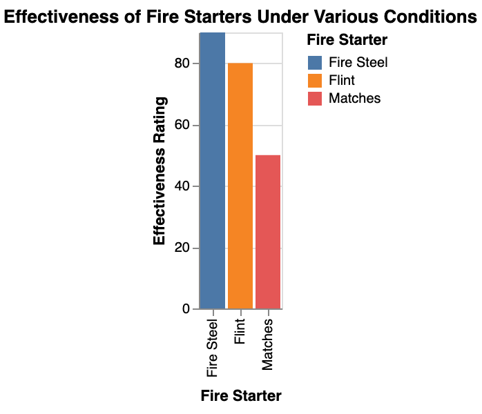 the effectiveness of different fire starters under various environmental conditions