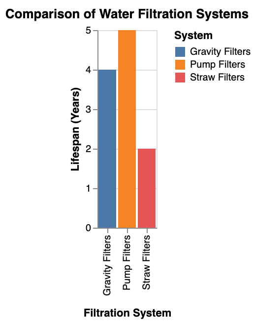 the comparison of water filtration systems, highlighting their lifespan, effectiveness, and maintenance requirements