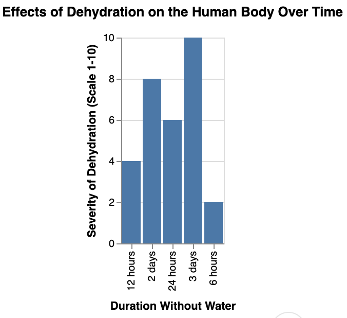 the effects of dehydration on the human body over time