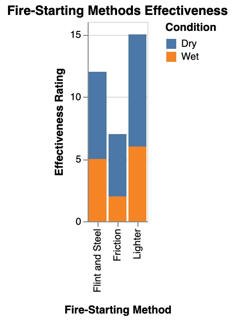 the comparative effectiveness of fire-starting methods (friction, flint and steel, lighter) under different conditions (dry and wet)