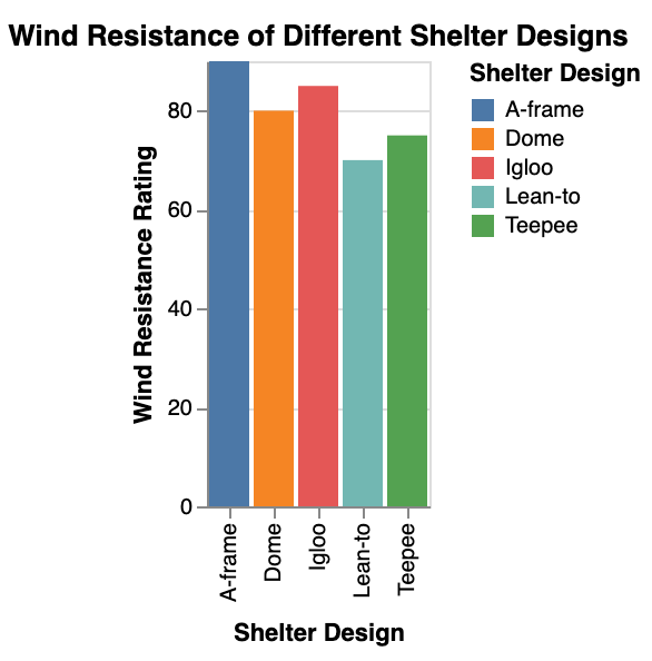 the wind resistance of different shelter designs, including the A-frame, highlighting its superior performance in high winds