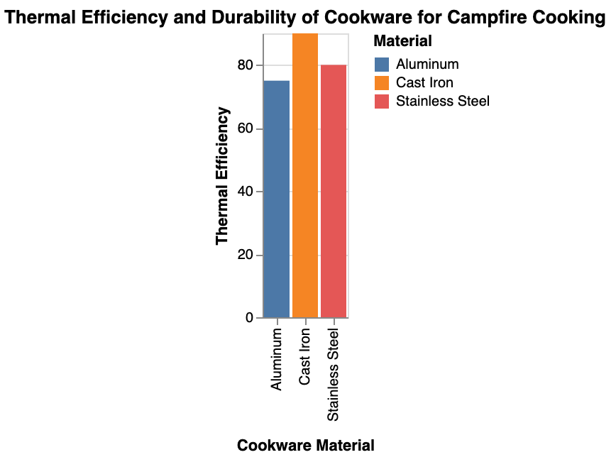the thermal efficiency and durability of cast iron cookware versus more common alternatives like aluminum and stainless steel for campfire cooking