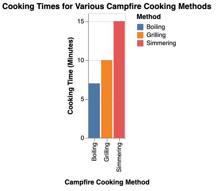 the different cooking times for various campfire cooking methods (grilling, boiling, simmering) to help readers visualize the efficiency of each technique