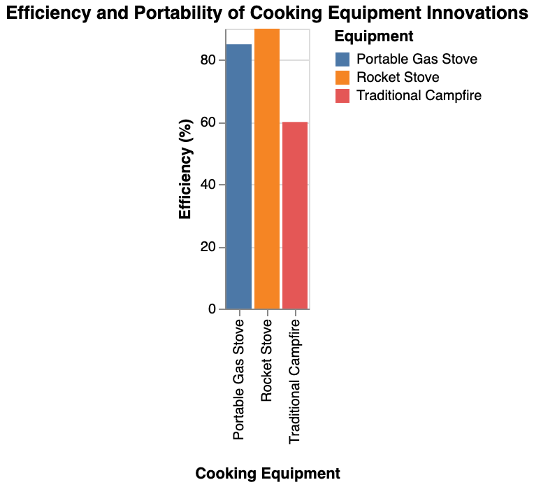 the efficiency and portability of new cooking equipment innovations like the rocket stove versus traditional campfire methods