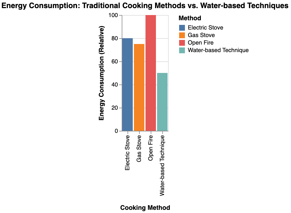 the energy consumption of traditional cooking methods versus water-based techniques, highlighting the efficiency and resource conservation benefits of the latter