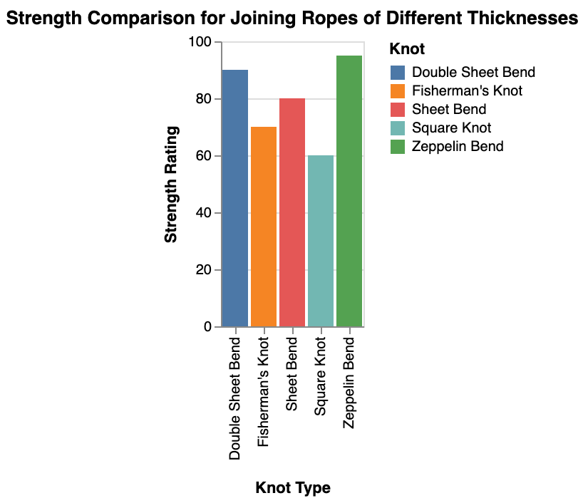 the strength comparison for joining ropes of different thicknesses