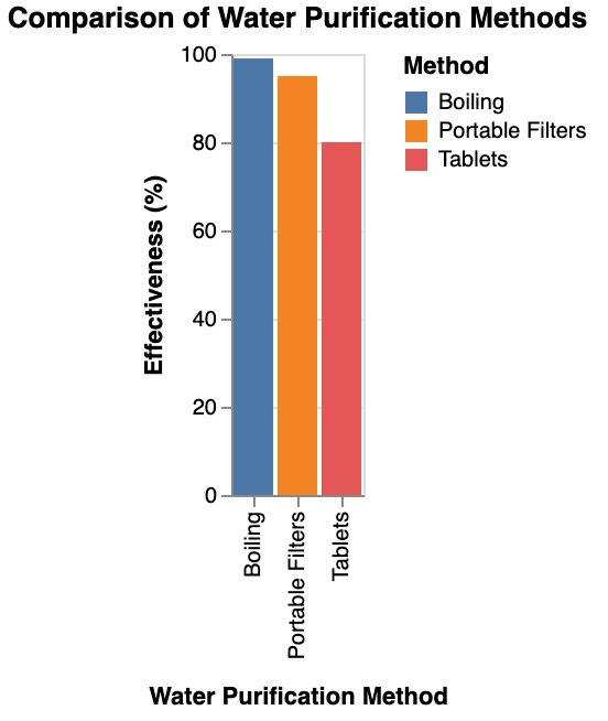 a comparison graph of different water purification methods, including tablets, portable filters, and boiling, comparing effectiveness, time required, and volume of water purified