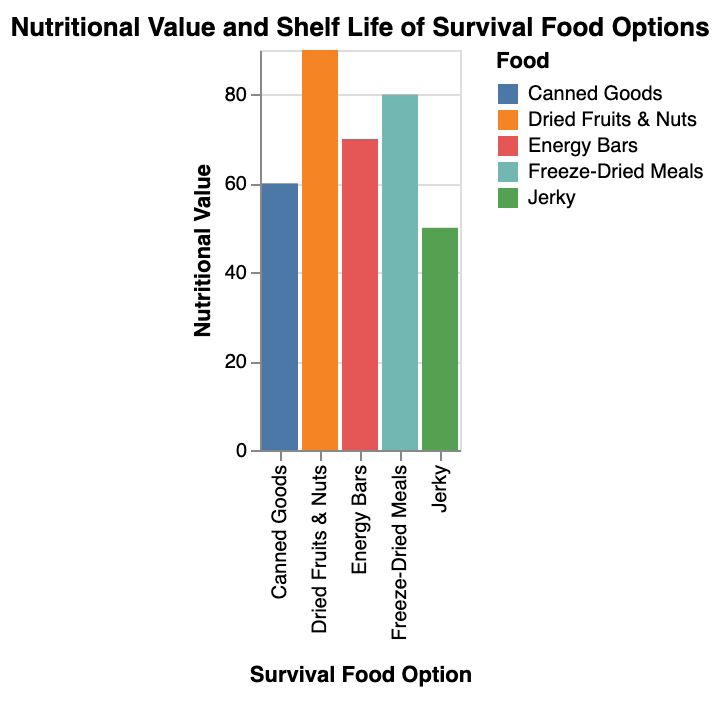  the nutritional value and shelf life of various survival food options, helping readers make informed choices for their kits