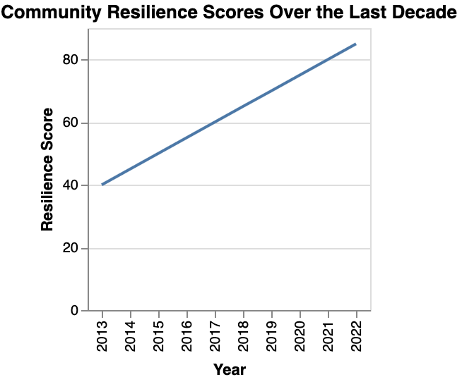 the rise in community resilience scores in areas with high levels of preparedness over the last decade