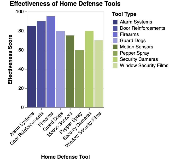 the comparison of the effectiveness of different home defense tools based on urban prepper feedback and security expert evaluations