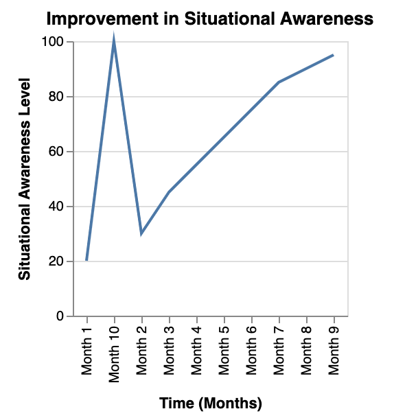  the improvement in situational awareness over time with regular practice and training