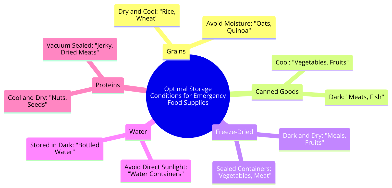 optimal storage conditions for different types of emergency food supplies to maximize shelf life