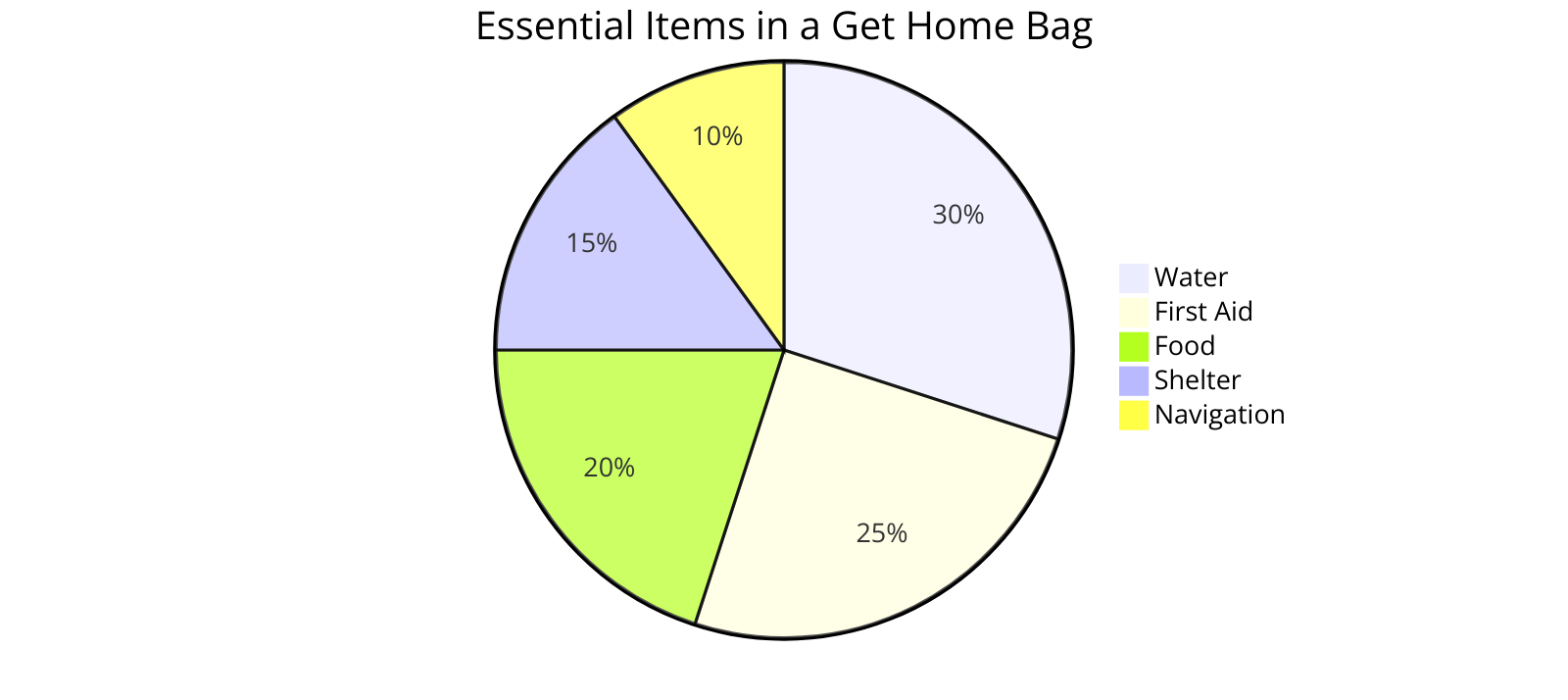  the distribution of essential items in a Get Home Bag, such as water, food, shelter, navigation, and first aid, highlighting the proportion each category should occupy in the bag