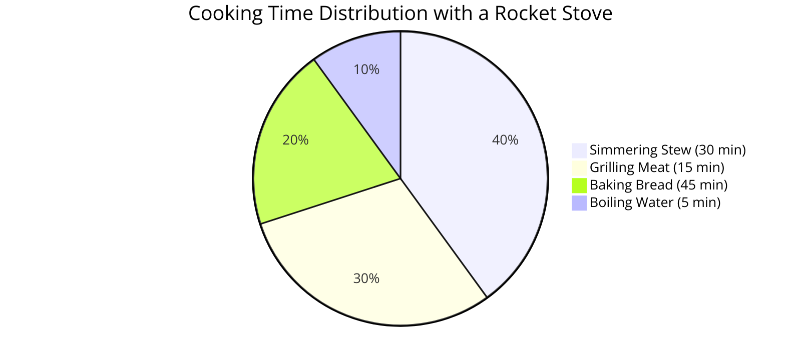 the distribution of cooking time for different meals using a rocket stove, highlighting its efficiency