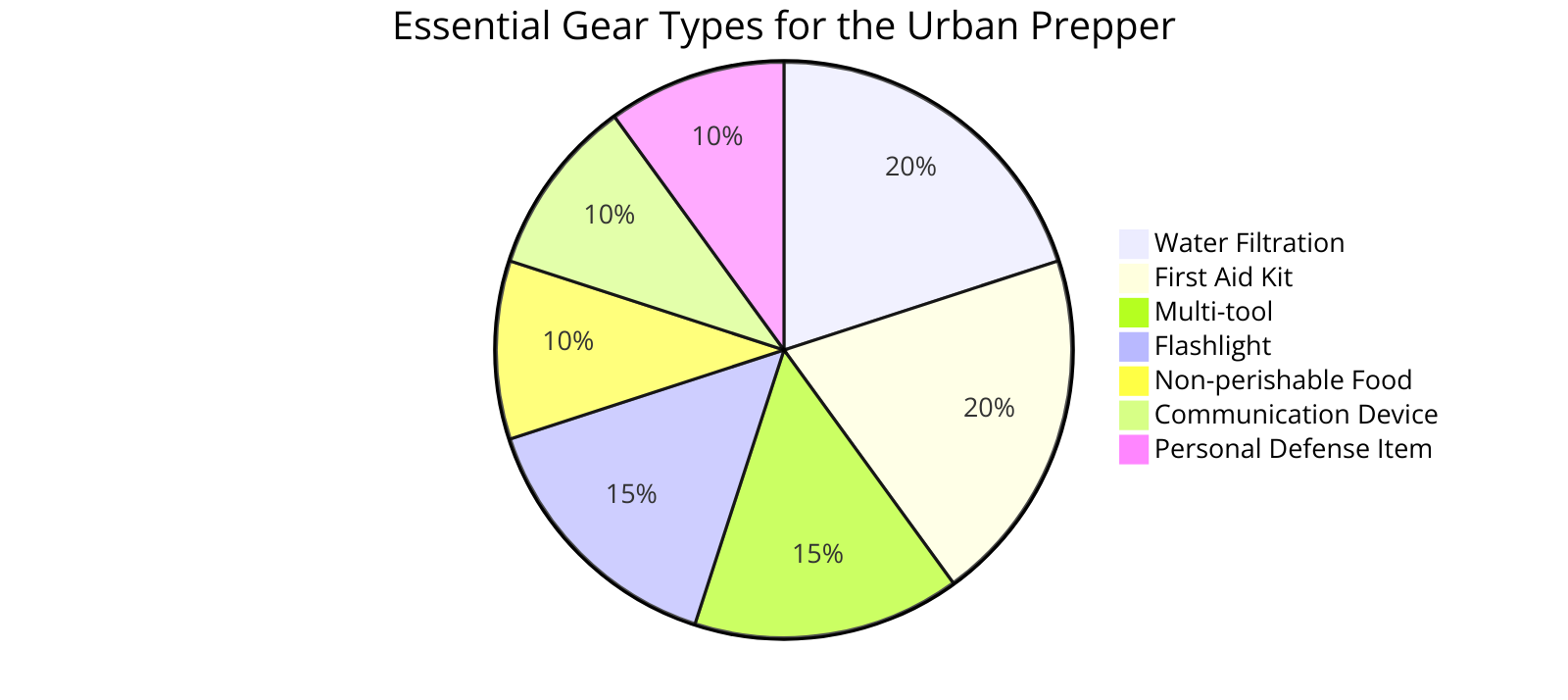 the percentage distribution of essential gear types for the urban prepper