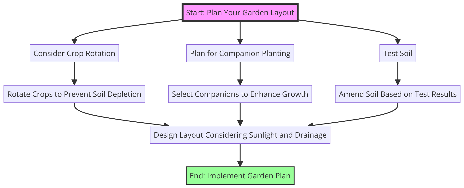 a flowchart guiding readers through the process of planning their garden layout, including steps for testing soil, planning for companion planting, and considering crop rotation