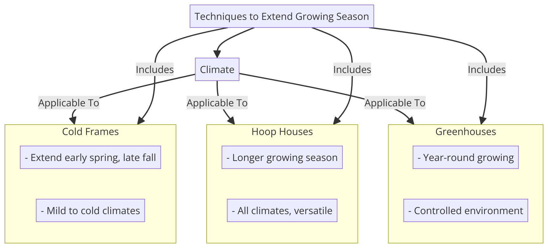 graph diagram illustrating techniques like cold frames, hoop houses, and greenhouses used to extend the growing season in various climates
