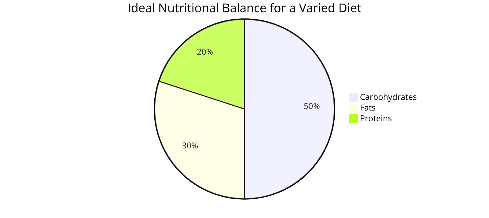 the ideal nutritional balance for a varied diet, using the case of Arctic explorer Vilhjalmur Stefansson to emphasize the consequences of ignoring this balance