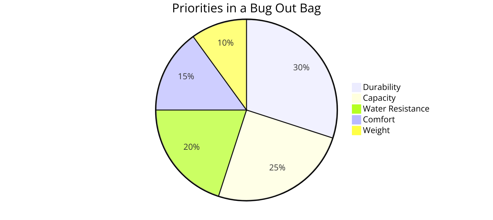 the percentage distribution of what to prioritize in a bug out bag