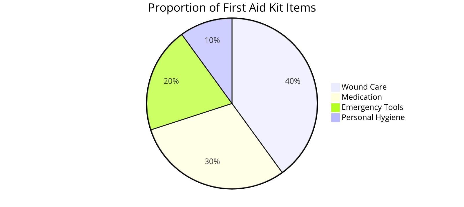 the proportion of first aid kit items dedicated to different types of medical needs