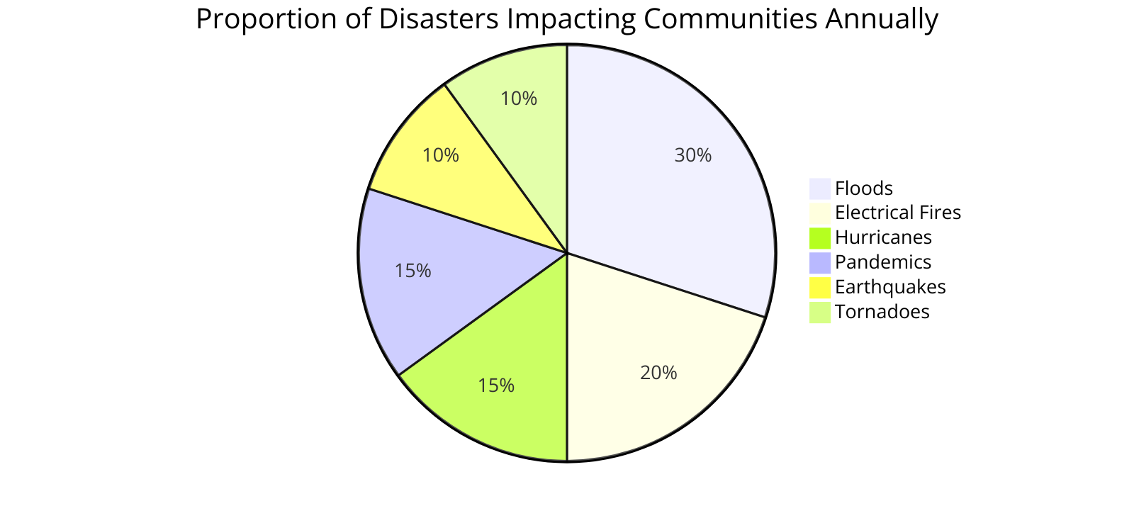  the proportion of disasters impacting communities annually, highlighting the necessity for diverse preparedness plans