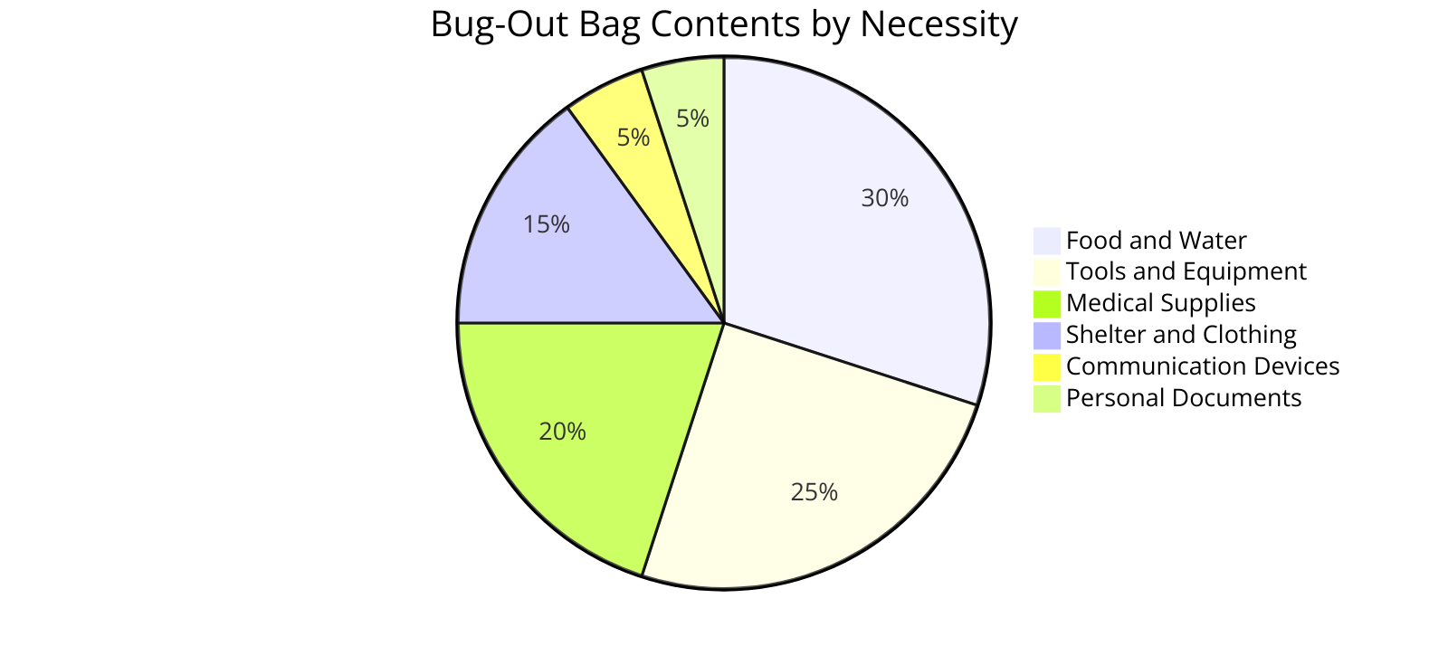 the contents of a bug-out bag, categorized by necessity