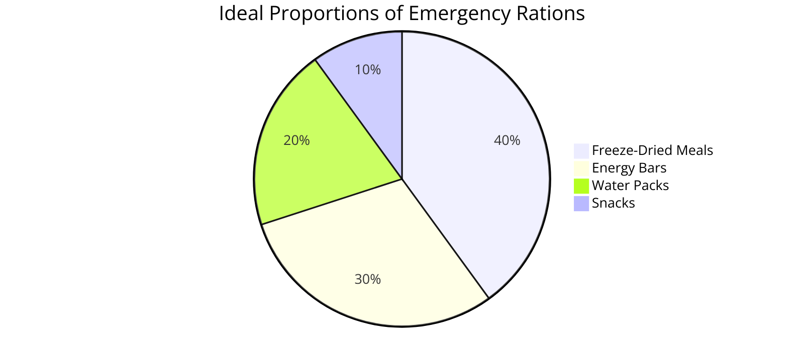  the ideal proportions of different types of emergency rations to maximize space and nutritional value