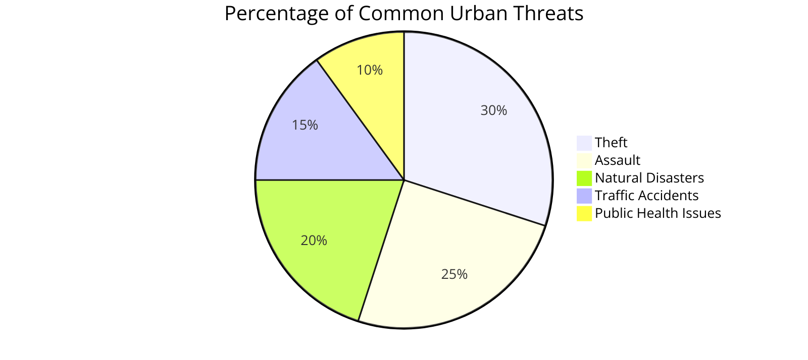 the percentage of common urban threats, emphasizing the importance of tailored self-defense strategies