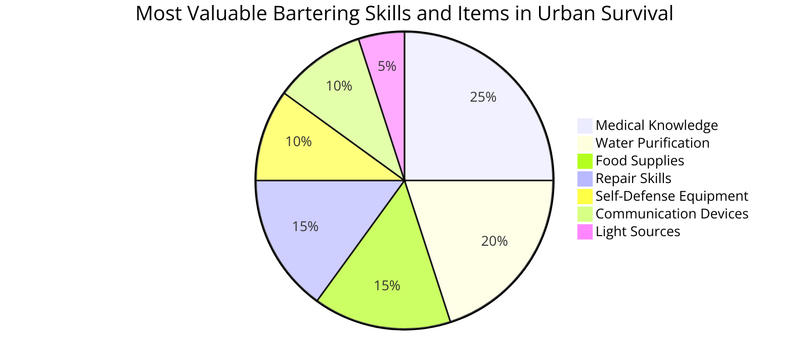  the most valuable skills and items for bartering in an urban survival context, based on feedback from experienced urban survivors