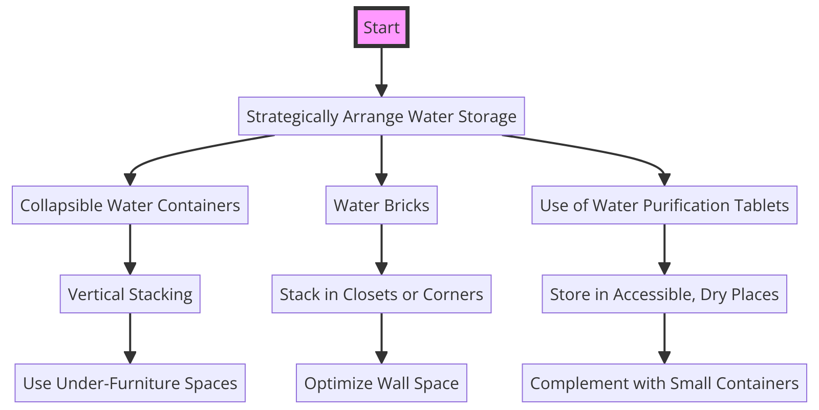 how to strategically arrange water storage containers in a small space