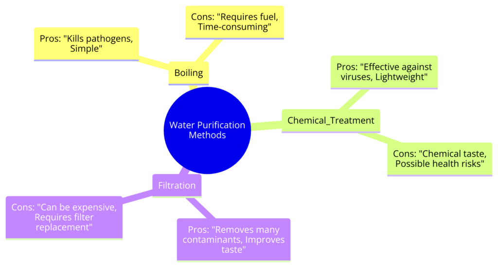 various methods of water purification 