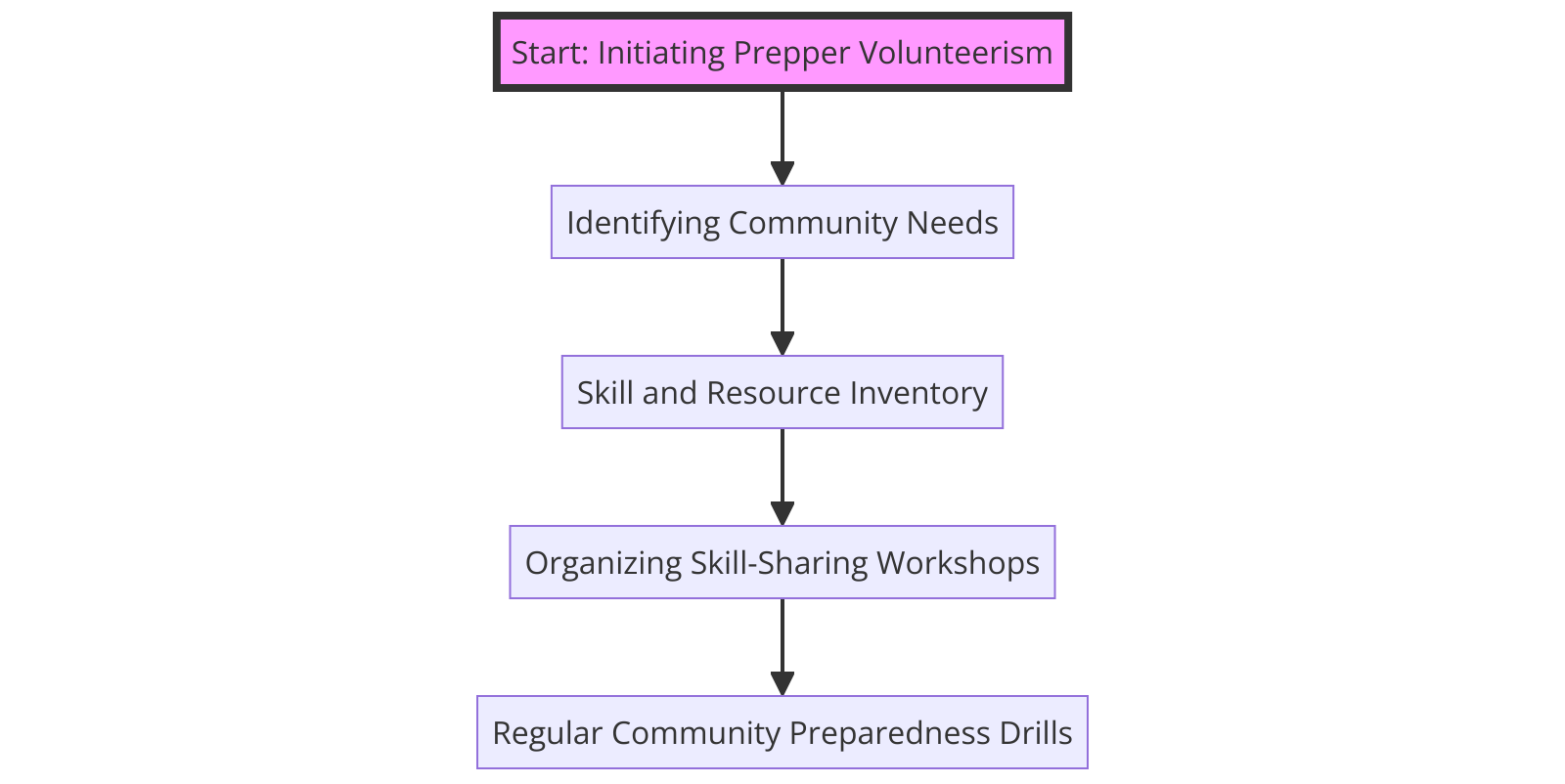 the steps of initiating and maintaining prepper volunteerism within a community