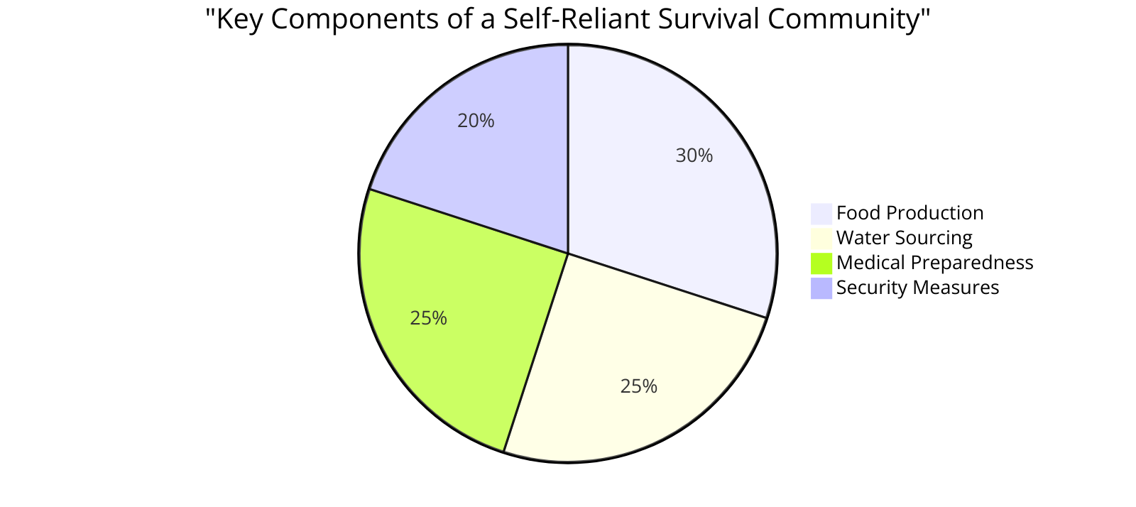 pie-chart diagram illustrating the key components of a self-reliant survival community