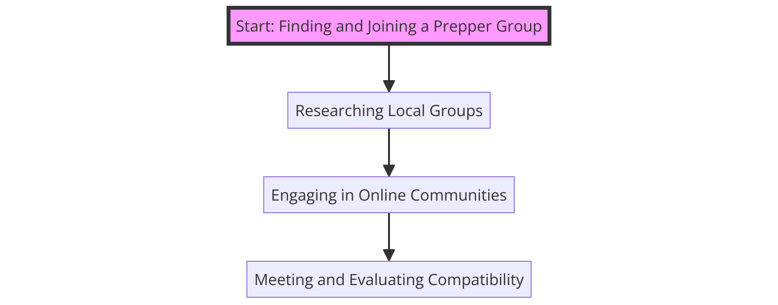 the steps to find and join a prepper group, starting from researching local groups to meeting and evaluating compatibility