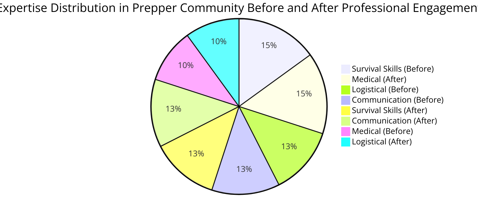 pie-chart diagram illustrating the distribution of expertise areas within a prepper community before and after engaging with professional emergency services