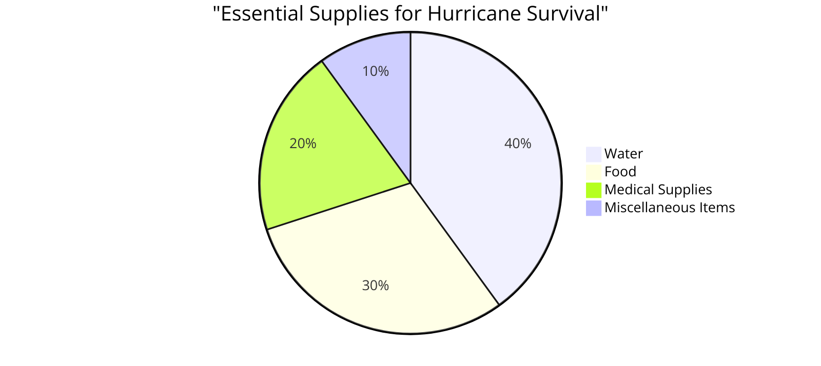 the breakdown of essential supplies needed for hurricane survival