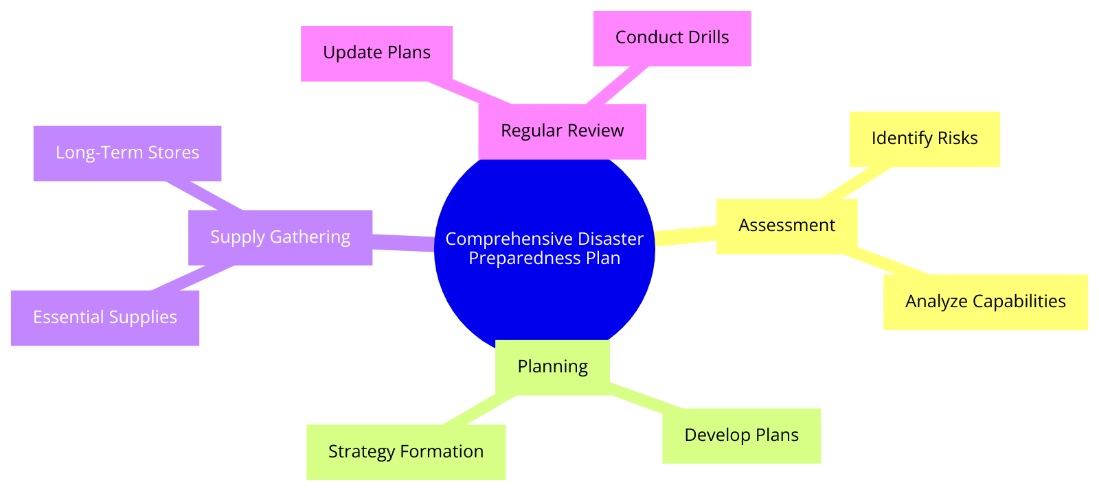 the comprehensive disaster preparedness plan