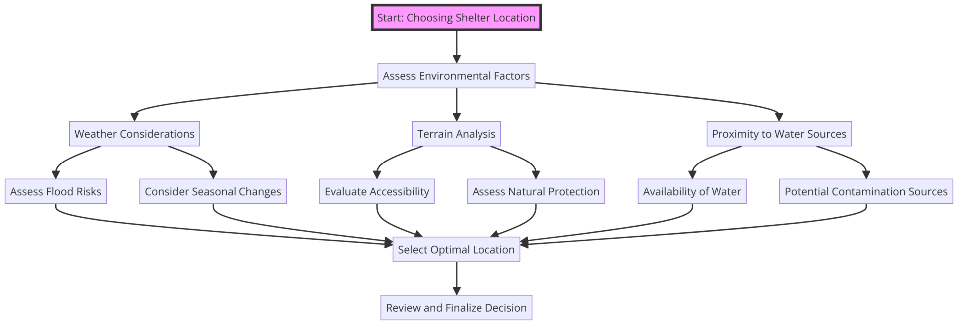 the decision-making process for choosing a shelter location based on a more compact design