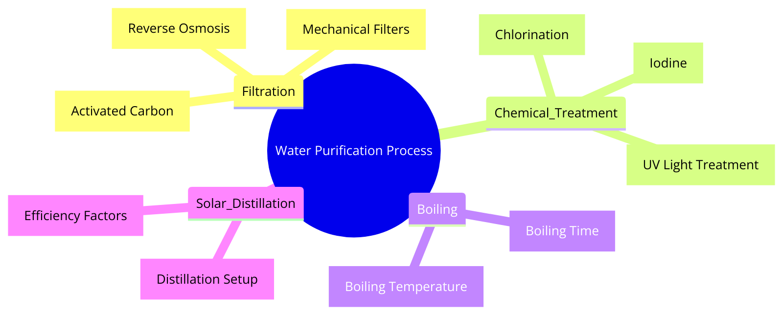 the process of water purification, including branches for filtration, chemical treatment, boiling, and solar distillation