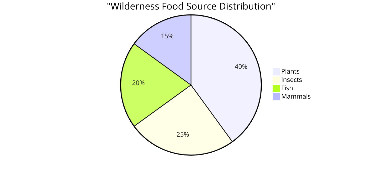 the percentage distribution of various food sources in the wilderness, showing the potential nutritional contributions of each