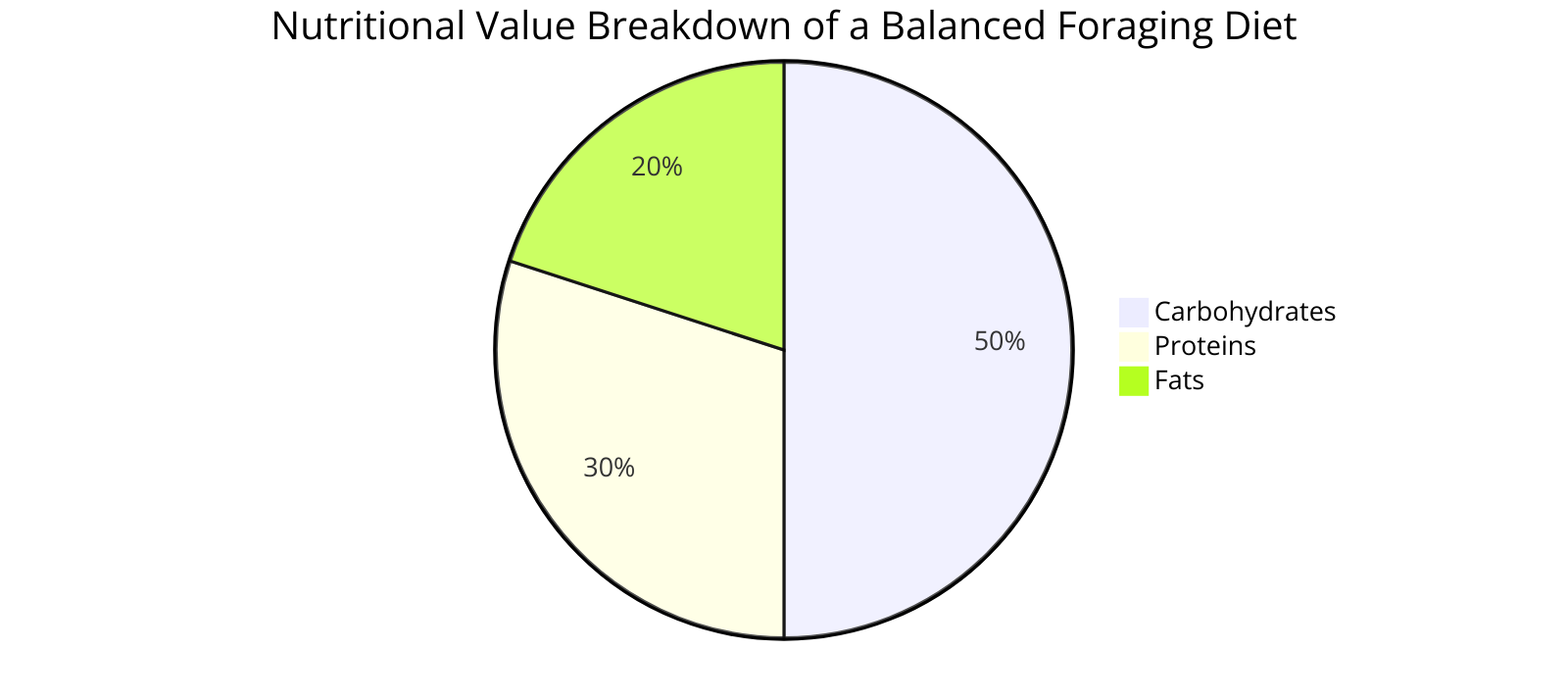 the nutritional value breakdown of a balanced foraging diet