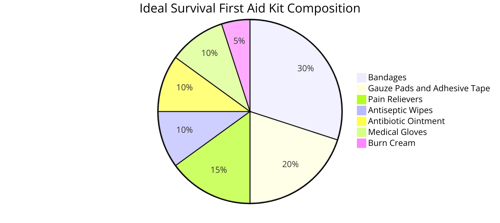 pie-chart diagram illustrating the composition of an ideal survival first aid kit