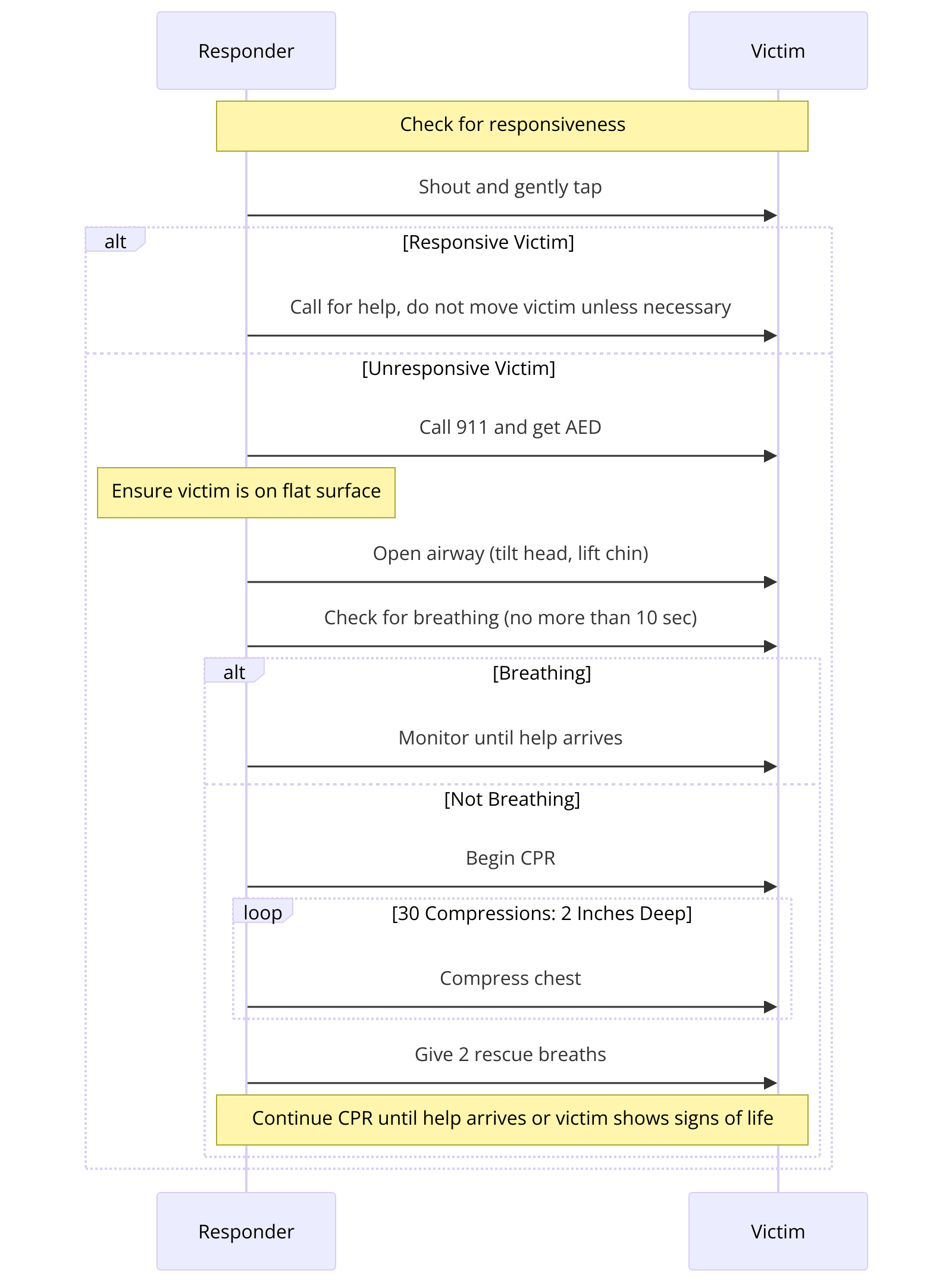 sequence diagram illustrating the key steps in performing CPR