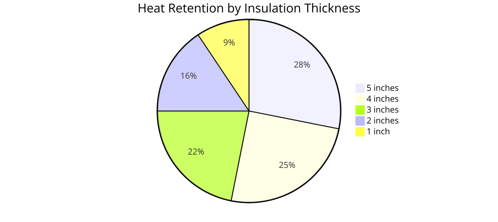 the percentage of heat retention achieved by adding different thicknesses of natural insulation to shelters