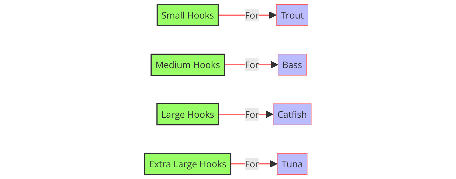 the comparison of hook sizes to the type of fish they are most effective for