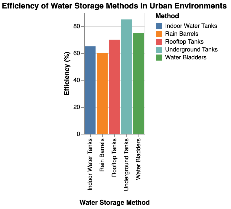 the efficiency of various water storage methods in urban environments